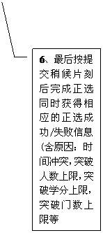 线形标注 3: 6、最后按提交稍候片刻后完成正选同时获得相应的正选成功/失败信息(含原因：时间冲突，突破人数上限，突破学分上限，突破门数上限等